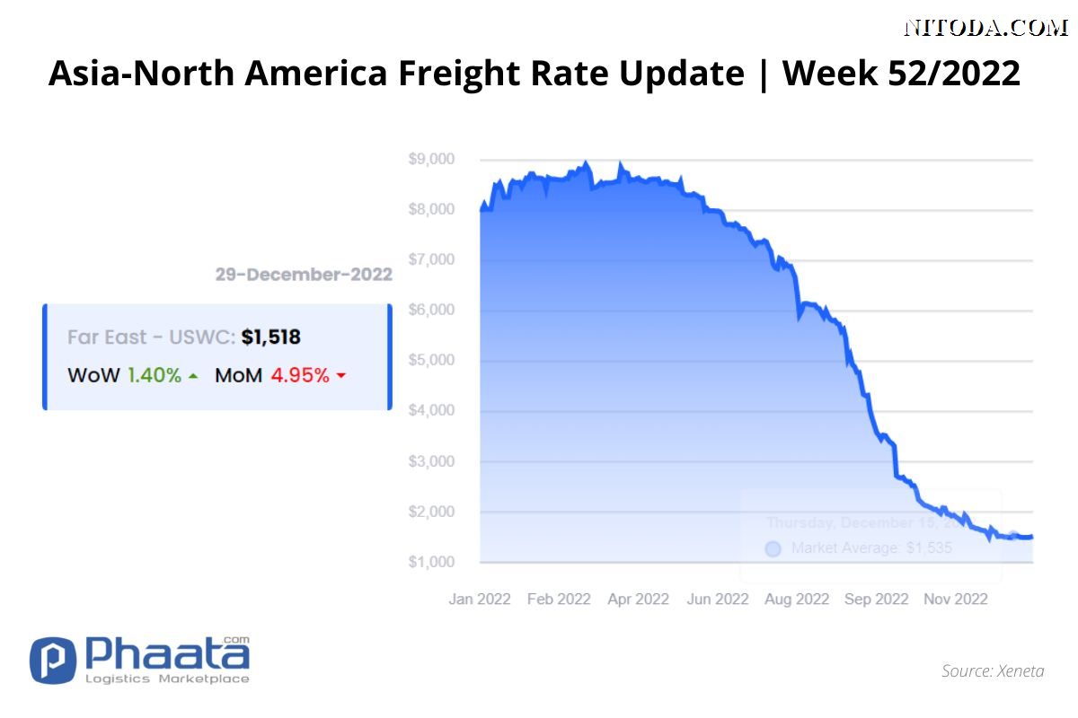 Giá cước vận chuyển Châu Á-Bắc Mỹ |Tuần 52/2022