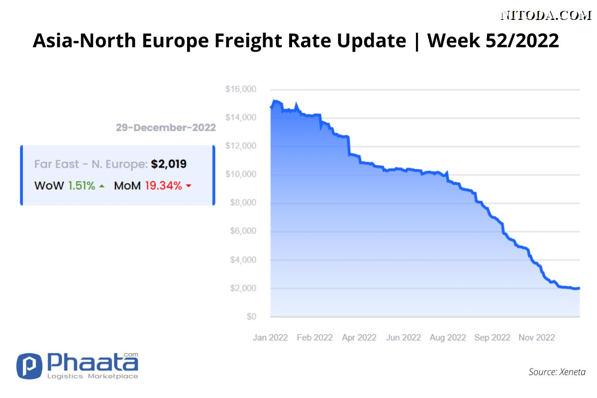 Giá cước vận chuyển Châu Á-Châu Âu |Tuần 52/2022