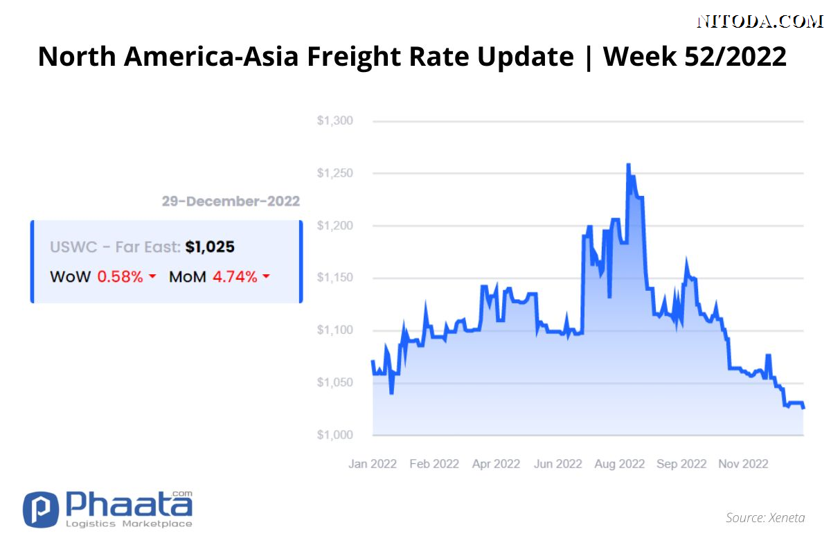 Giá cước vận chuyển Bắc Mỹ -Châu Á |Tuần 52/2022 