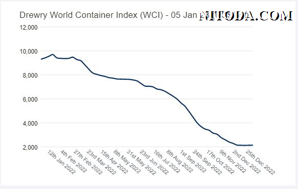 Chỉ số Container Thế giới WCI của Drewry