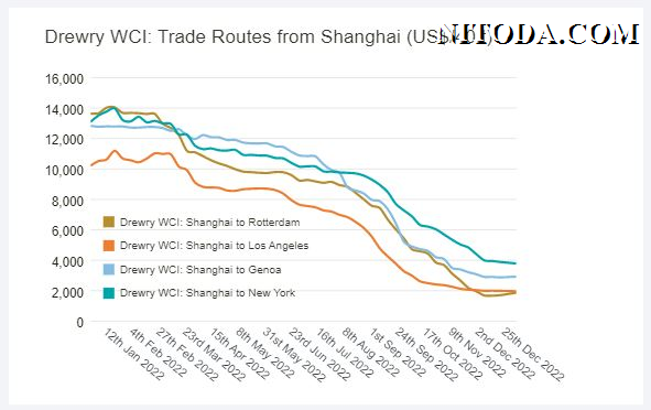 Chỉ số giá cước container từ Thượng Hải của Drewry