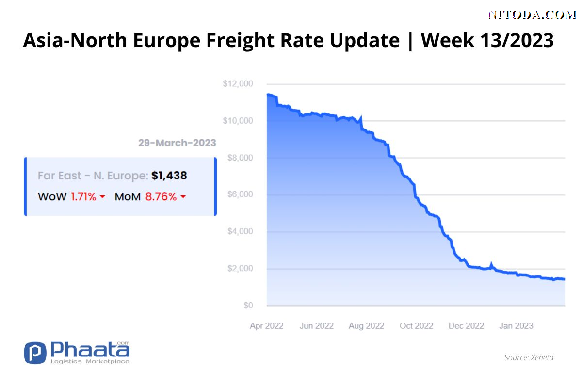 Giá cước vận chuyển Châu Á-Châu Âu |Tuần 13/2023 (Ảnh: Nitoda.com)