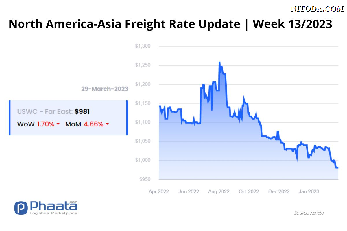 Giá cước vận chuyển Bắc Mỹ -Châu Á |Tuần 13/2023 (Ảnh: Nitoda.com)