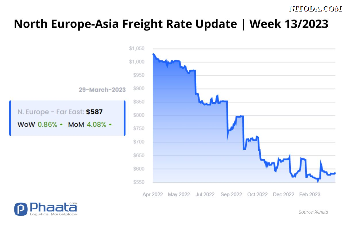 Giá cước vận chuyển Bắc Âu -Châu Á |Tuần 13/2023 (Ảnh: Nitoda.com)