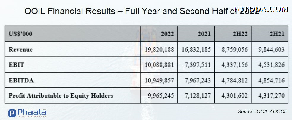 Báo cáo tài chính OOIL / OOCL 2022