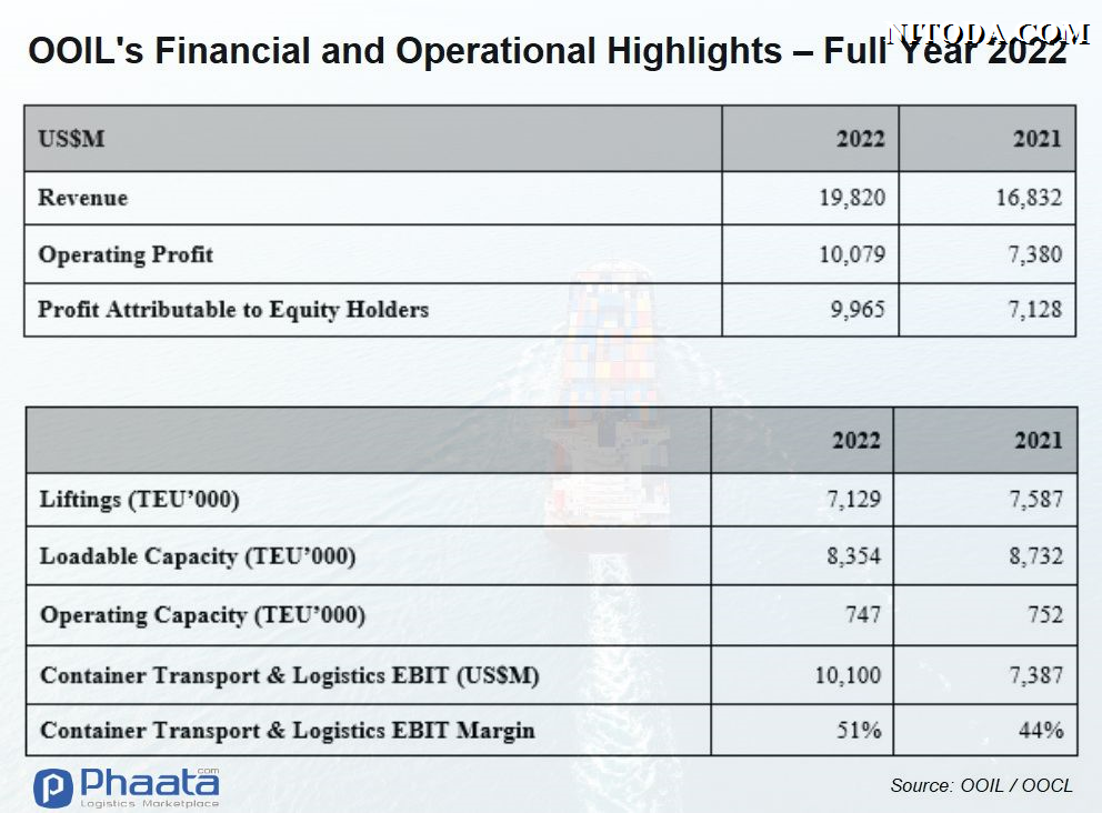 Báo cáo tài chính và hoạt động của OOIL / OOCL 2022