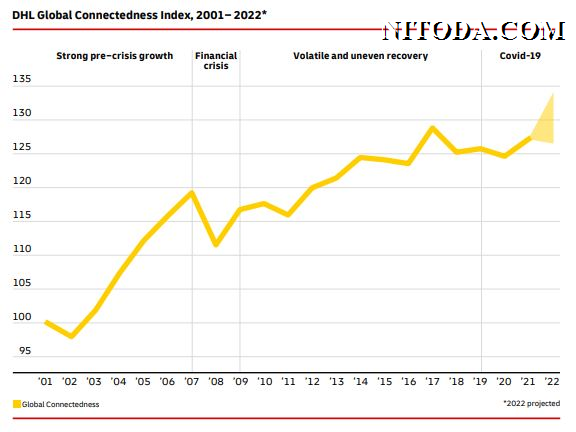 DHL Connectedness Index 2021-2022