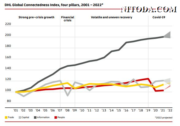 DHL Connectedness index 2021-2022 (Nguồn: DHL)