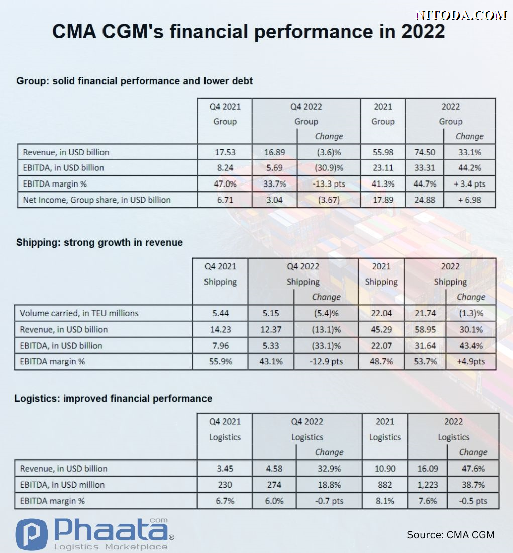 Báo cáo tài chính hãng tàu CMA 2022