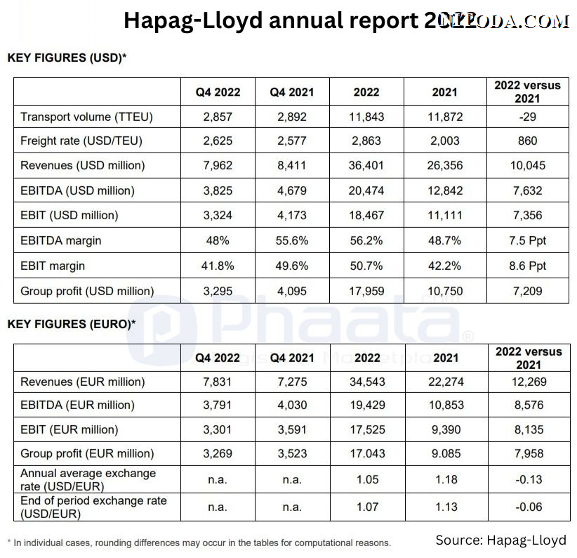 Báo cáo tài chính Hãng tàu Hapag-Lloyd năm 2022