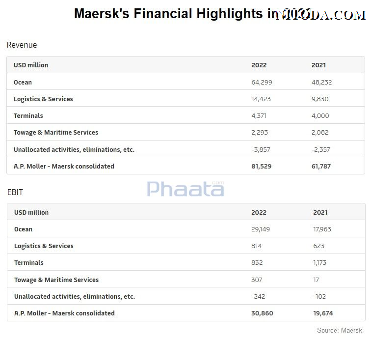 Một số chỉ số báo cáo tài chính năm 2022 của Hãng tàu Maersk 