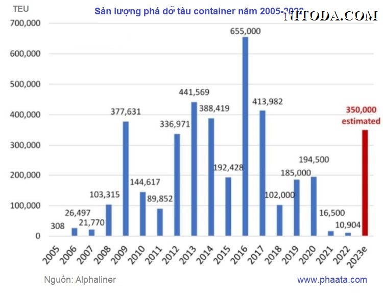 Sản lượng phá dỡ tàu container thế giới trong năm 2005-2022