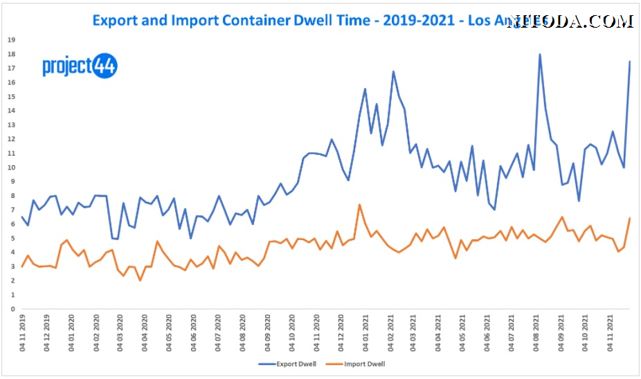 export-import-container-dwell-time-los-angeles