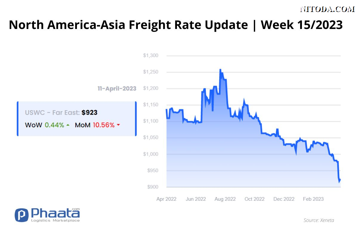 Giá cước vận chuyển Bắc Mỹ -Châu Á |Tuần 15/2023
