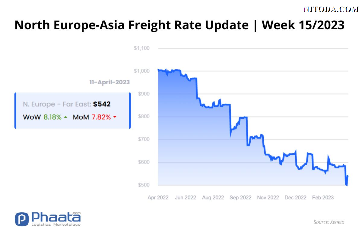 Giá cước vận chuyển Bắc Âu -Châu Á |Tuần 15/2023