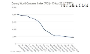 Drewry: Chỉ số giá cước vận tải container thế giới ổn định