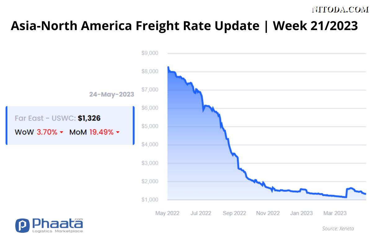 Giá cước vận chuyển Châu Á-Bắc Mỹ |Tuần 21/2023