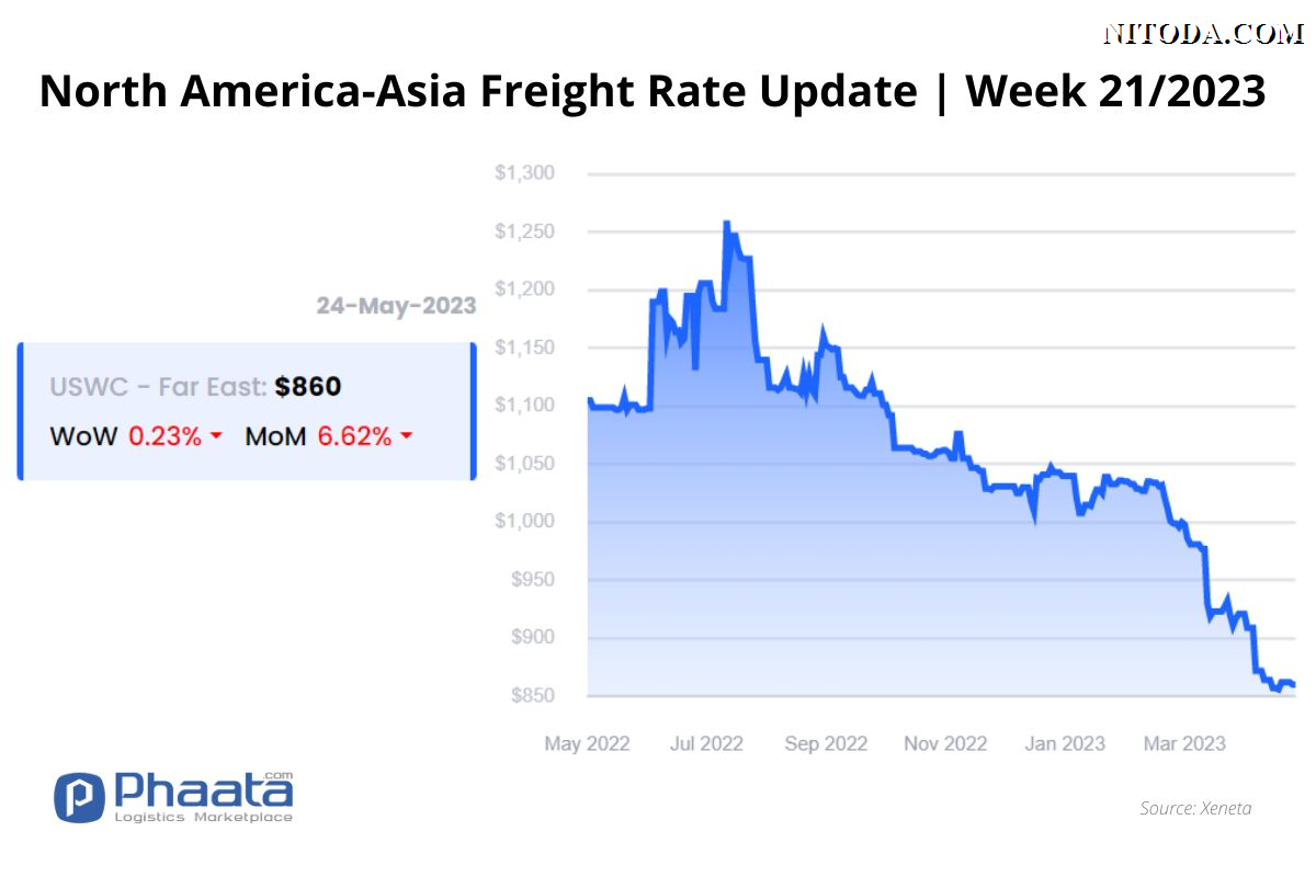 Giá cước vận chuyển Bắc Mỹ -Châu Á |Tuần 21/2023