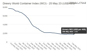 Chỉ số giá cước container Thế giới của Drewry giảm trong tuần 21