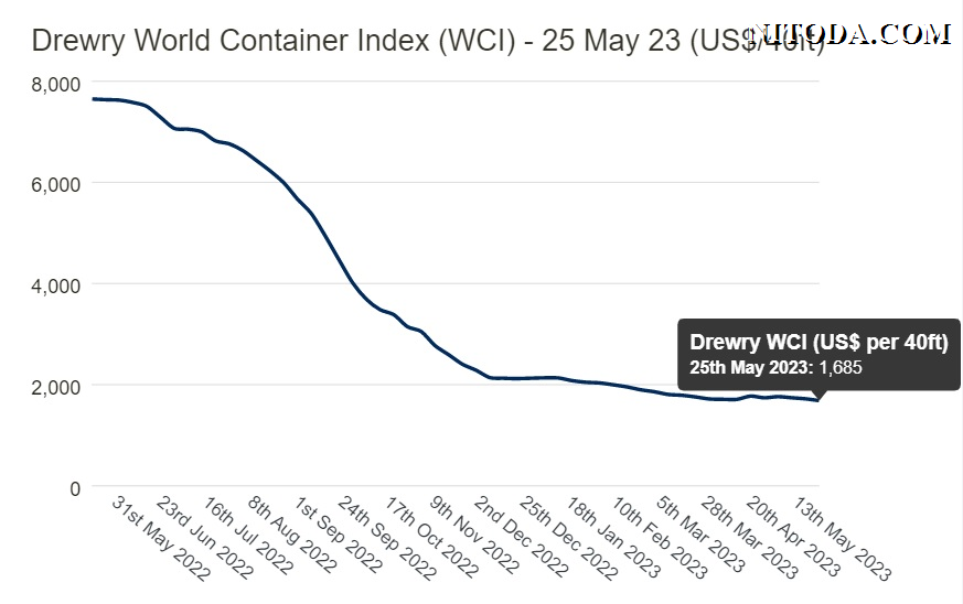 Drewry-world-container-index-wci-25-may-2023