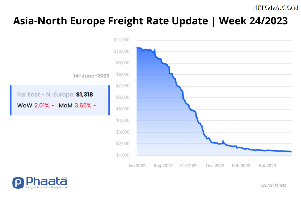 Giá cước vận chuyển Châu Á-Châu Âu |Tuần 24/2023