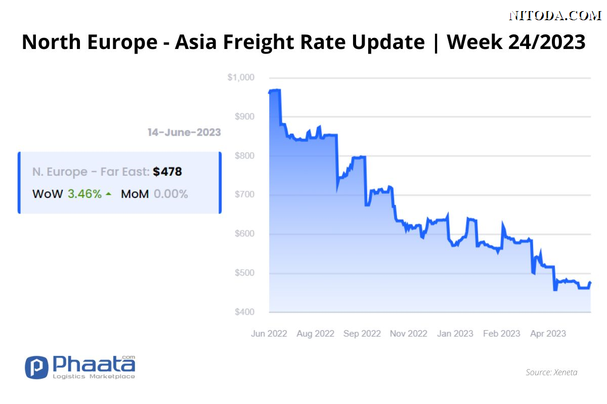 Giá cước vận chuyển Bắc Âu -Châu Á |Tuần 24/2023