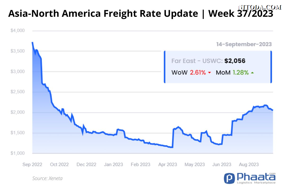 Giá cước vận chuyển Châu Á-Bắc Mỹ | Tuần 37/2023