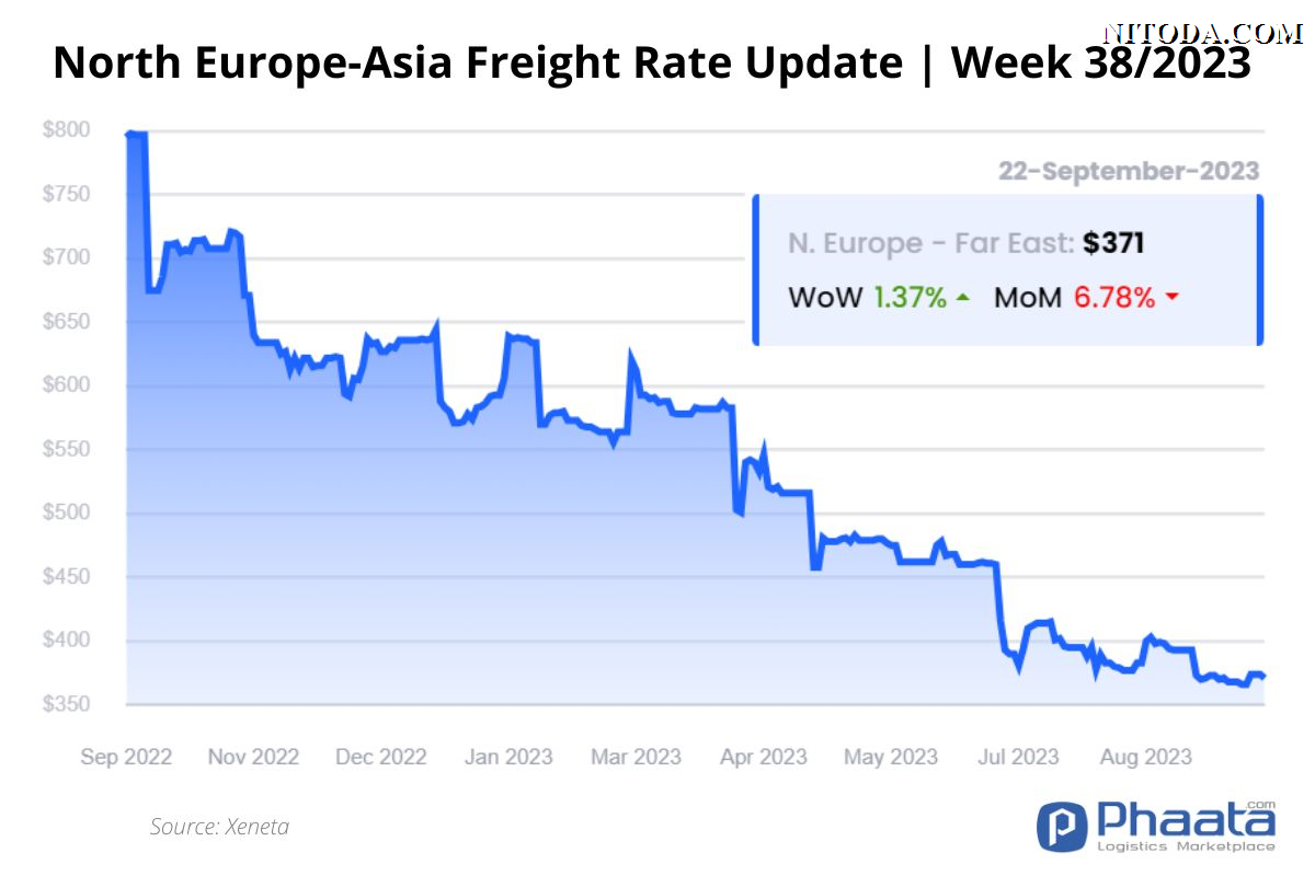 Giá cước vận chuyển Bắc Âu -Châu Á | Tuần 38/2023