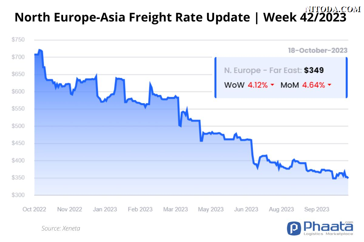 Giá cước vận chuyển Bắc Âu -Châu Á | Tuần 42/2023
