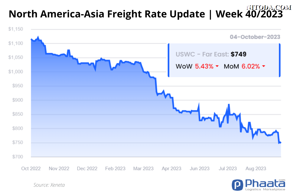 Giá cước vận chuyển Bắc Mỹ -Châu Á | Tuần 40/2023