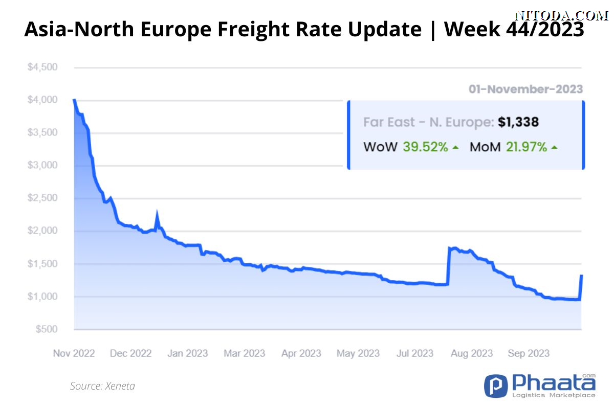 Giá cước vận chuyển Châu Á-Châu Âu | Tuần 44/2023