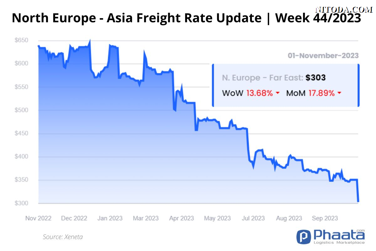 Giá cước vận chuyển Bắc Âu -Châu Á | Tuần 44/2023