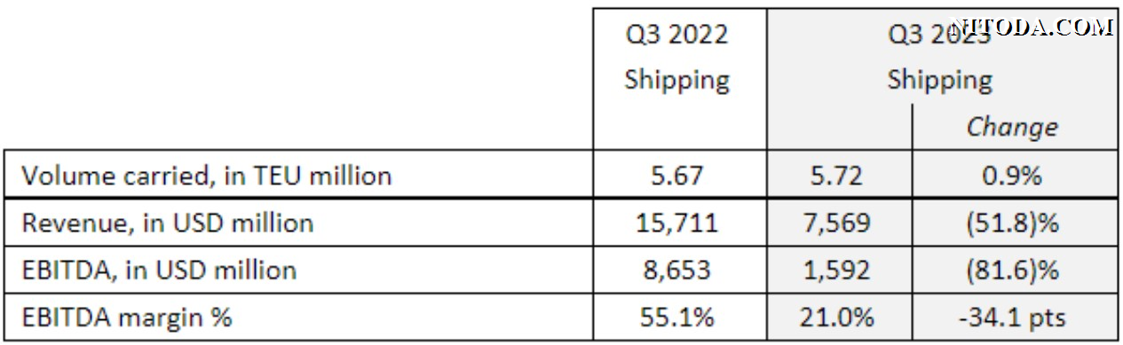 sản lượng và doanh thu mảng vận tải container của hãng tàu CMA CGM